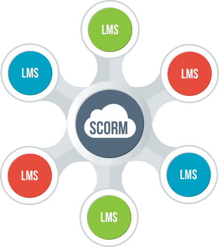 scorm-compliant